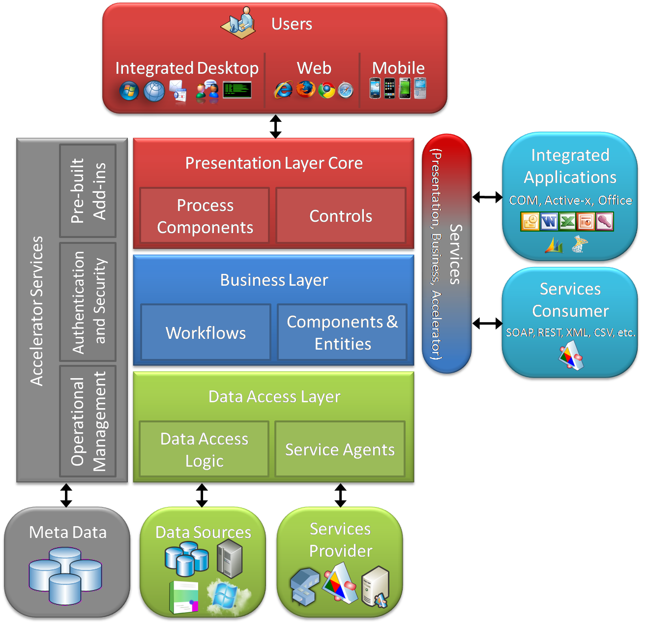 Illustration of enterprise web development 
                        stack displaying the user layer in red background, the presentation layer core in red background, the business layer
                        in blue background and the data access layer in green background.